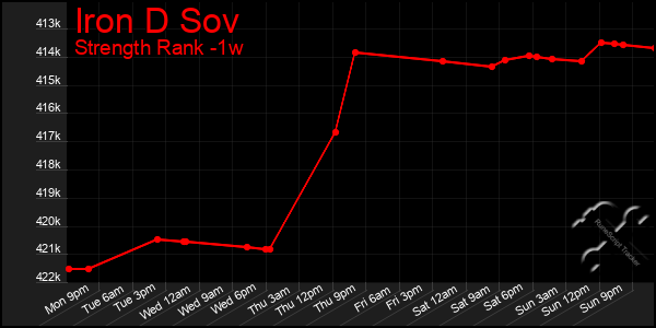 Last 7 Days Graph of Iron D Sov