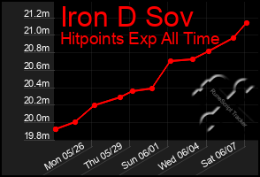 Total Graph of Iron D Sov
