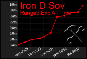 Total Graph of Iron D Sov
