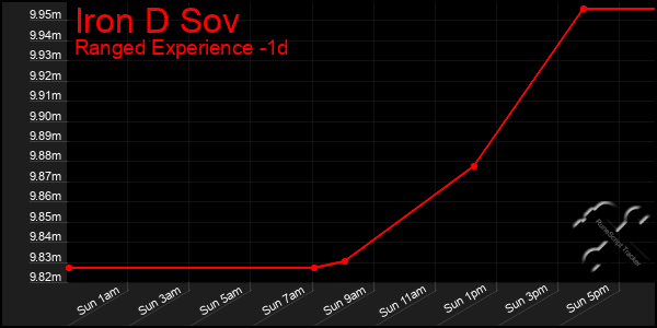 Last 24 Hours Graph of Iron D Sov