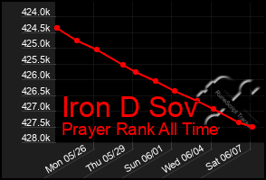 Total Graph of Iron D Sov