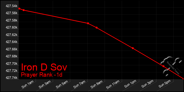 Last 24 Hours Graph of Iron D Sov
