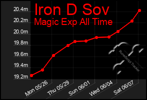 Total Graph of Iron D Sov