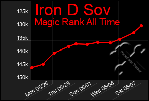Total Graph of Iron D Sov