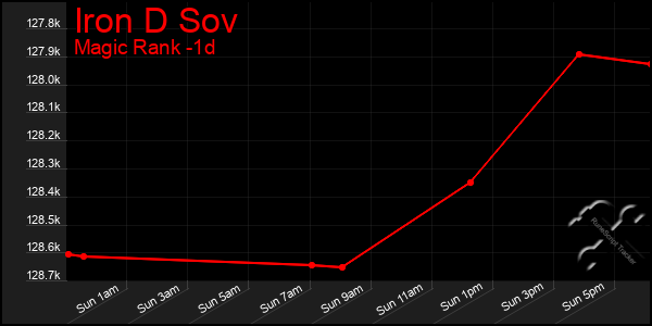 Last 24 Hours Graph of Iron D Sov