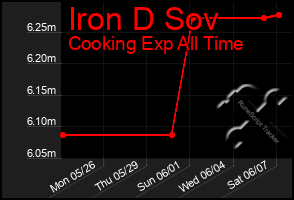 Total Graph of Iron D Sov