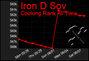 Total Graph of Iron D Sov