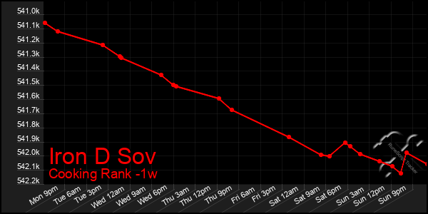 Last 7 Days Graph of Iron D Sov