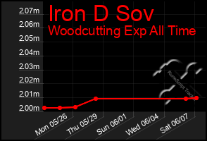 Total Graph of Iron D Sov