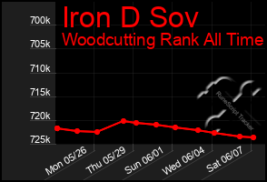 Total Graph of Iron D Sov