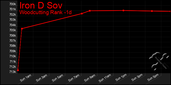 Last 24 Hours Graph of Iron D Sov