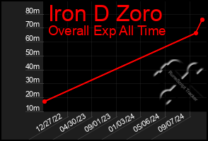 Total Graph of Iron D Zoro