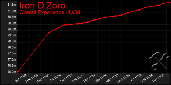 Last 31 Days Graph of Iron D Zoro