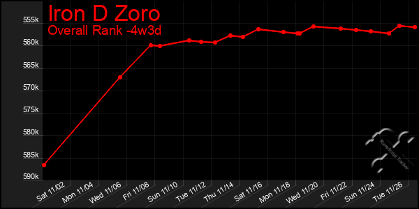 Last 31 Days Graph of Iron D Zoro