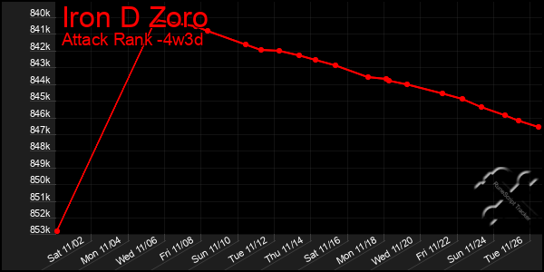 Last 31 Days Graph of Iron D Zoro