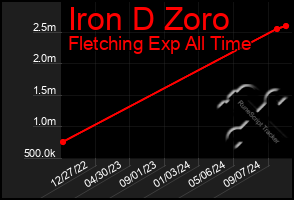 Total Graph of Iron D Zoro