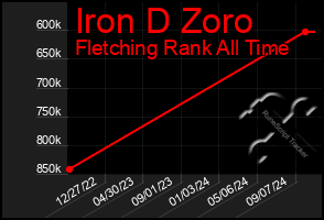 Total Graph of Iron D Zoro