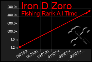 Total Graph of Iron D Zoro