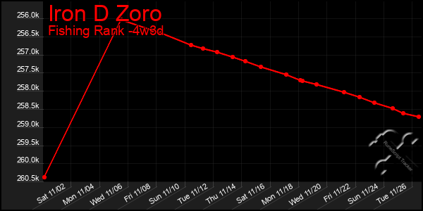 Last 31 Days Graph of Iron D Zoro