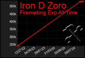 Total Graph of Iron D Zoro