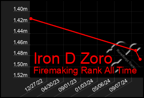 Total Graph of Iron D Zoro