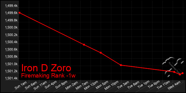 Last 7 Days Graph of Iron D Zoro