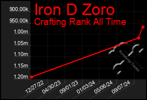 Total Graph of Iron D Zoro