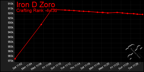 Last 31 Days Graph of Iron D Zoro