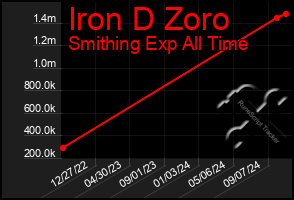 Total Graph of Iron D Zoro