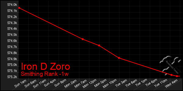 Last 7 Days Graph of Iron D Zoro