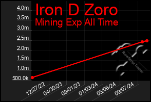 Total Graph of Iron D Zoro