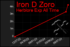 Total Graph of Iron D Zoro