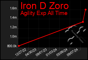 Total Graph of Iron D Zoro