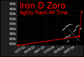 Total Graph of Iron D Zoro