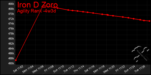 Last 31 Days Graph of Iron D Zoro