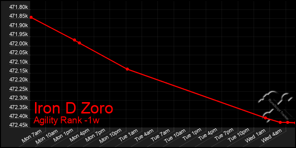 Last 7 Days Graph of Iron D Zoro