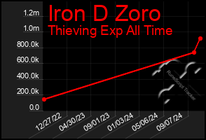 Total Graph of Iron D Zoro