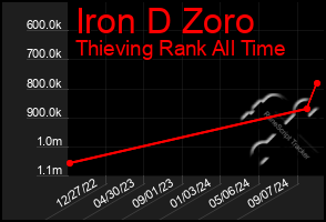 Total Graph of Iron D Zoro