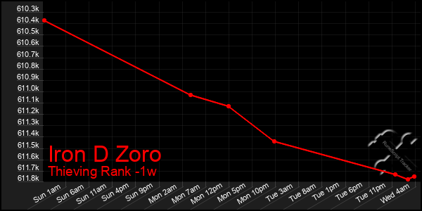 Last 7 Days Graph of Iron D Zoro