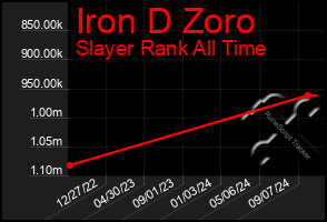 Total Graph of Iron D Zoro