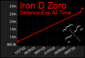 Total Graph of Iron D Zoro