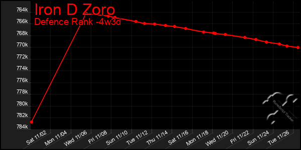 Last 31 Days Graph of Iron D Zoro