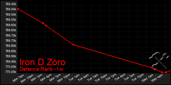 Last 7 Days Graph of Iron D Zoro