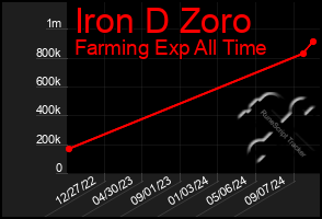 Total Graph of Iron D Zoro