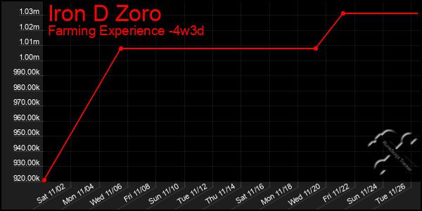 Last 31 Days Graph of Iron D Zoro