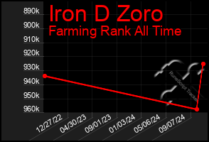 Total Graph of Iron D Zoro