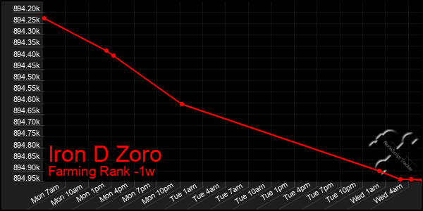 Last 7 Days Graph of Iron D Zoro