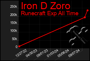 Total Graph of Iron D Zoro