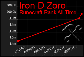 Total Graph of Iron D Zoro