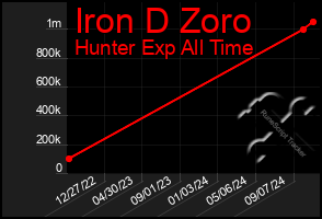 Total Graph of Iron D Zoro